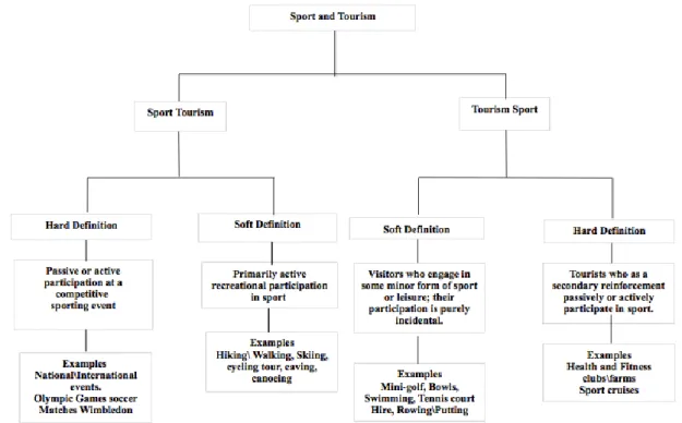 Figure 1. Gammon and Robinson‘s diagram ‗A consumer classification of sport and tourism‘