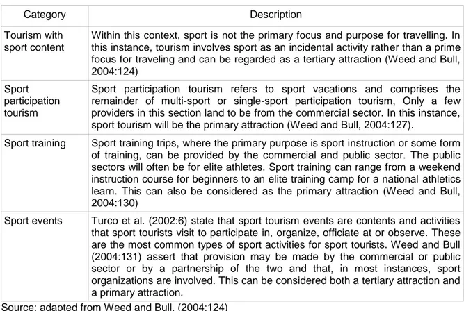 Table 2: Sport tourism categories 