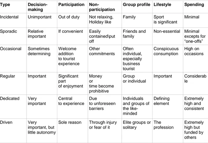 Table 3: Sport tourism types and visitor profiles  Type  