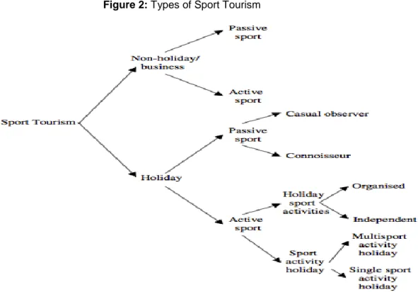 Figure 2: Types of Sport Tourism 