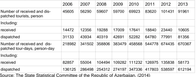 Table 10: Number of international tourist arrivals and departures in Azerbaijan 