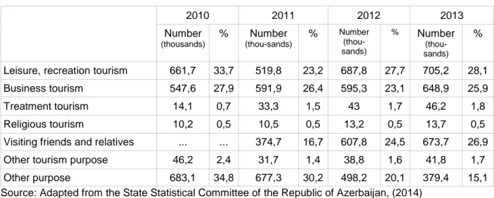 Table 12 shows the total number of arrivals to Azerbaijan between 2010 and 2013. 