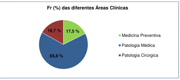 Gráfico 1 - Frequência relativa (%) registada nas diferentes áreas clínicas; n=839, em  que n representa o número total de ocorrências observadas