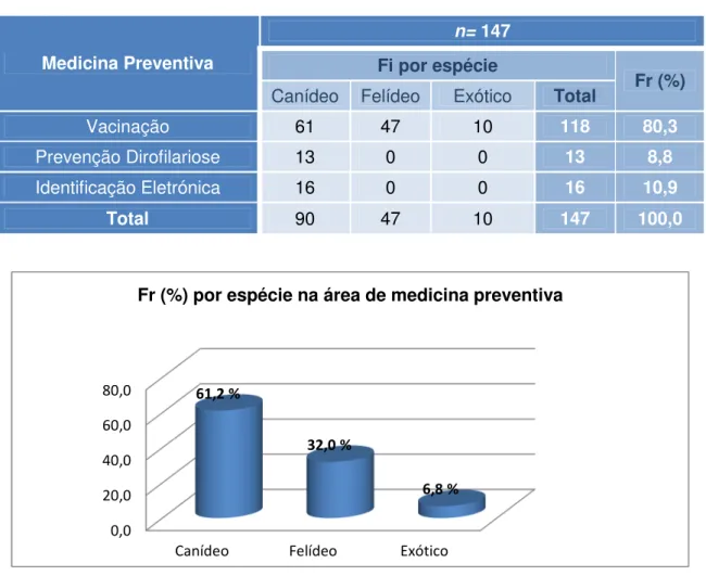 Tabela II - Frequência absoluta e relativa (%) das ocorrências observadas na área de  medicina  preventiva;  n=147,  em  que  n  representa  o  número  total  de  ocorrências  observadas