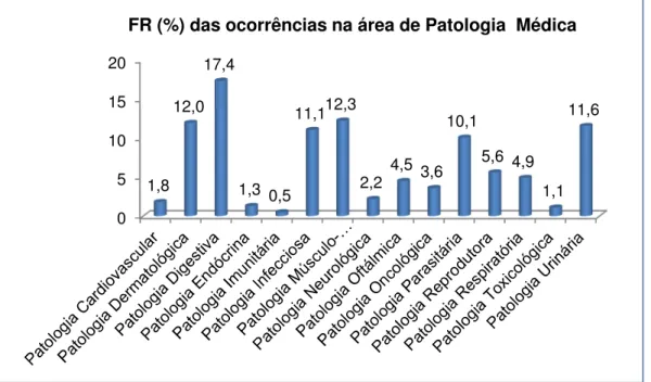 Gráfico  4  -  Frequência  relativa  (%)  das  ocorrências  observadas  na  área  da  patologia  médica;  n=552  em  que  n  representa  o  número  total  de  ocorrências  observadas