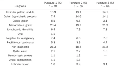 Table 2 Distribution of diagnosis according to the number of punctures.