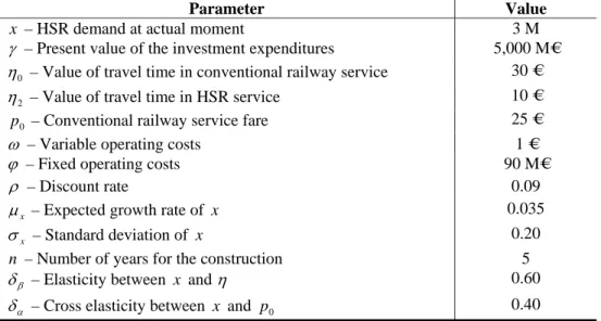 Table 1.  Base-case parameters for the project  