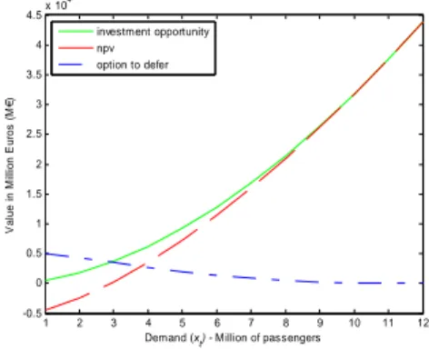 Figure 1 represents the evolution of the investment’s opportunity value, the NPV  and the option to defer according to the demand  x t  increase throughout time