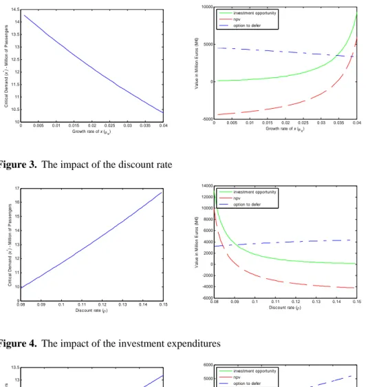 Figure 3.  The impact of the discount rate 