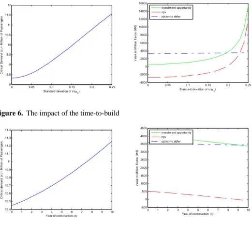 Figure 5.  The impact of the volatility of the number of passengers  0 0.05 0.1 0.15 0.2 0.2588.599.51010.51111.512 Standard deviation of x (σ x )Critical Demand(x*) - Million of Passengers