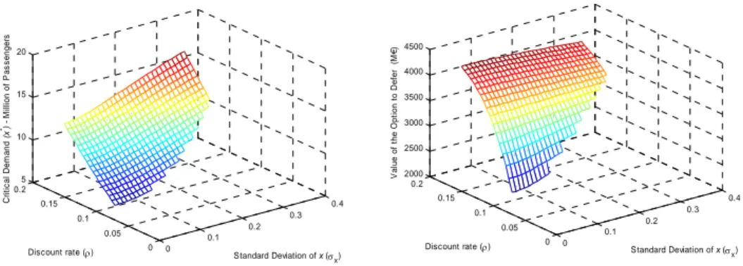 Figure 8.  The impact of both the volatility of the number of passengers and the discount  rate  0 0.1 0.2 0.3 0.400.050.10.150.25101520 Standard Deviation of x (σ x )Discount rate (ρ)
