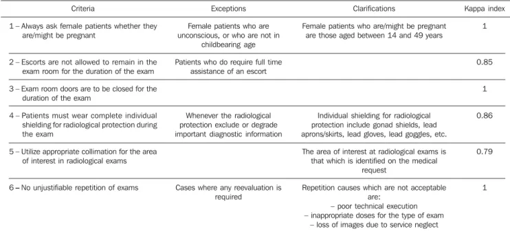 Table 2 demonstrates that all six crite- crite-ria presented a high rate of compliance  al-ready in the first evaluation (minimum = 85%; maximum = 93%)