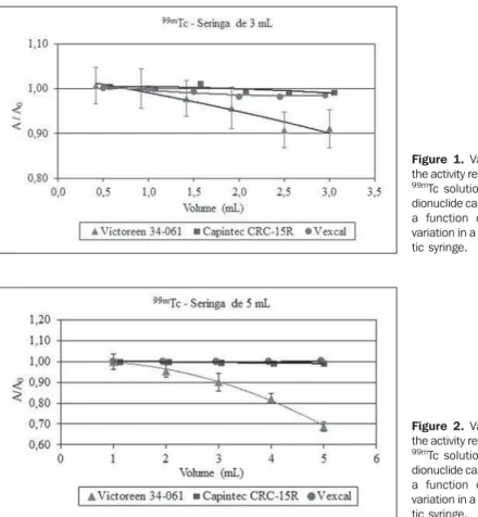 Figure 1. Variation of the activity readings of a