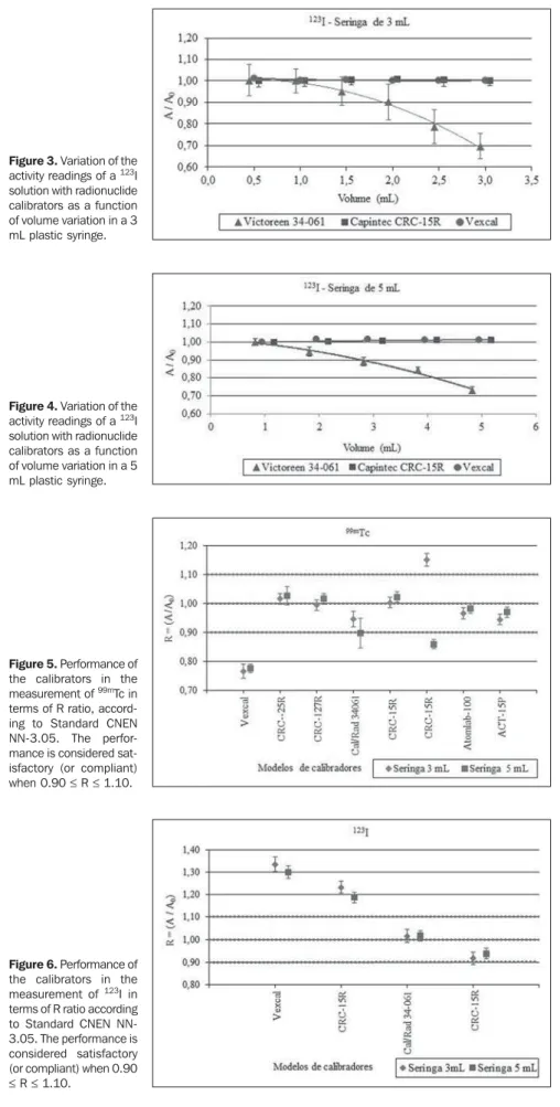 Figure 3. Variation of the activity readings of a  123 I solution with radionuclide calibrators as a function of volume variation in a 3 mL plastic syringe.