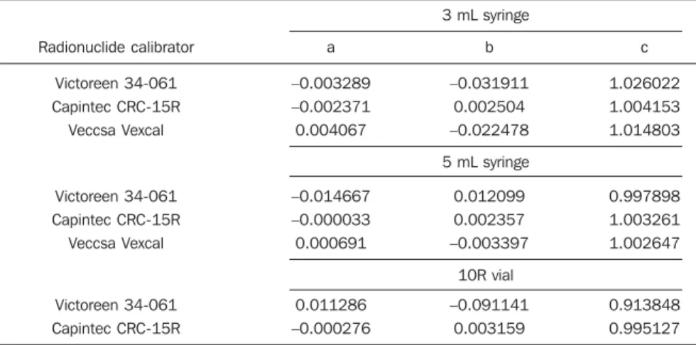 Table 2 Volumetric correction factors coefficients of a second-degree polynomial for  123 I.