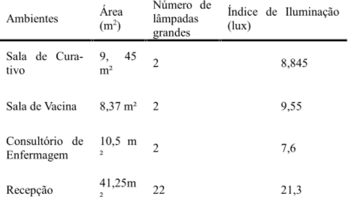 Tabela  1.  Índice  de  Iluminação  conforme  localização,  área  e  nú- nú-mero de lâmpadas nas UBS 1,2,3 e 4, Maranhão, 2013.