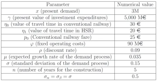 Table 1: Base-case parameters for the project