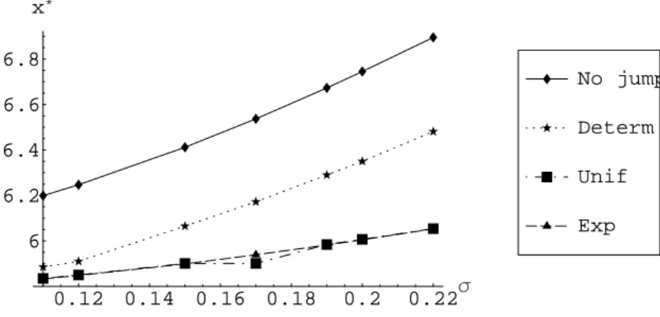 Figure 1: Behaviour of x ⋆ as a function of the volatility (σ).