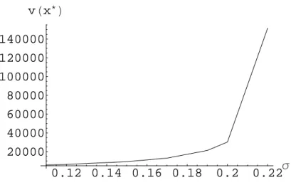 Figure 2: Behaviour of v(θ ⋆ ) as a function of the volatility (σ).