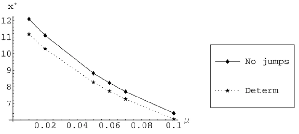 Figure 4: Behaviour of x ⋆ as a function of the drift of the demand (µ).