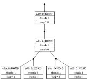 Figure 4.2: Stuck configuration.