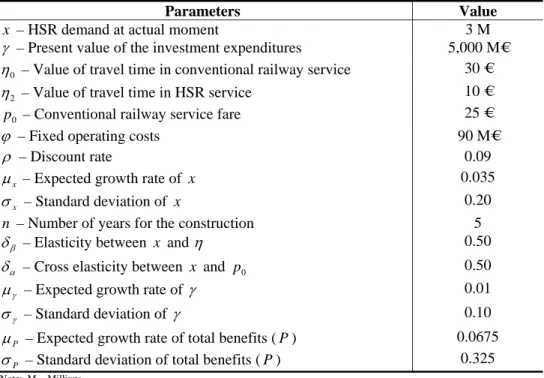 Table 2 presents the HSR line investment valuation results for the base-case  parameters