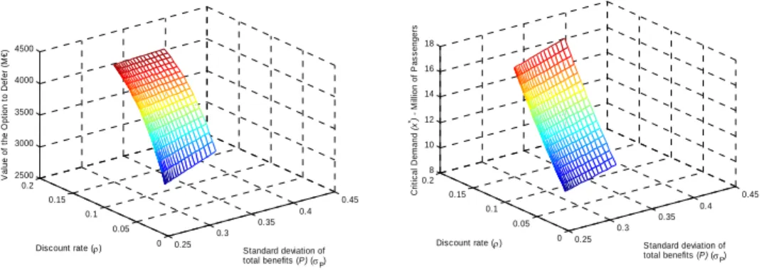 Figure 11.  The impact of both the volatility of the total benefits and the discount rate 