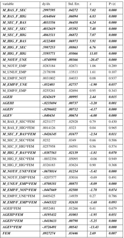 Table VII. Marginal effects on higher education  completion 