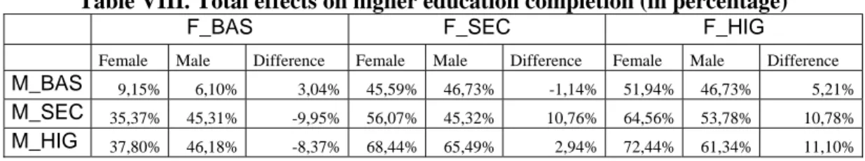 Table VIII. Total effects on higher education completion (in percentage) 