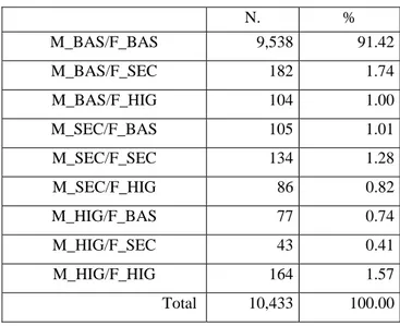 Table II. Parents’ educational achievement 