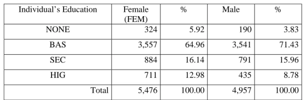 Table V.  Individual’s education by gender  Individual’s Education  Female 