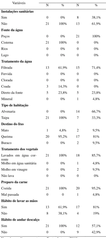 Tabela  1. Distribuição  numérica  e  percentual  das  variáveis  socioeco- socioeco-nômicas e demográficas das comunidades pesquisadas