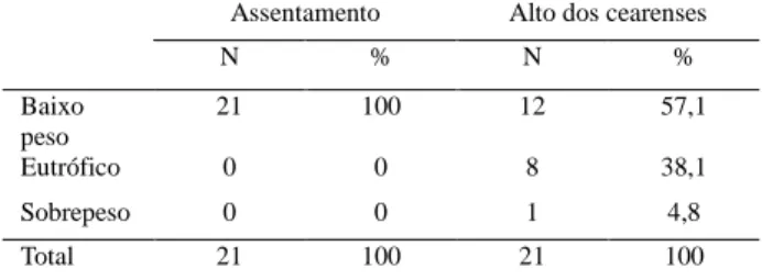 Tabela  3.    Distribuição  numérica  e  percentual  sobre  o  número  de  casos  positivos  e  quantidade  de  parasitos  por  amostra  positiva  nas  crianças das comunidades pesquisadas