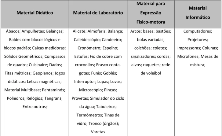 Tabela 3 - Inventário material didático 