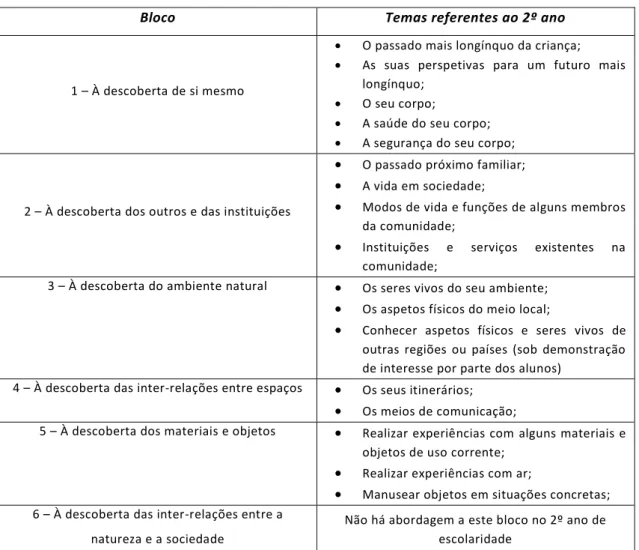 Tabela 4 - Blocos e temas de Estudo do Meio do 2º ano de escolaridade 