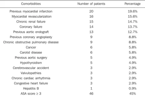 Table 1 Comorbidities in the studied population (total number = 102 patients).