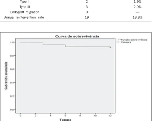 Figure 3. Mid-term survival. Probability of survival estimate (Kaplan-Meier method). Time expressed in months.