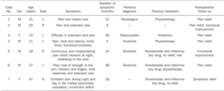 Table 2 Imaging findings related to osteoid osteoma of the elbow.