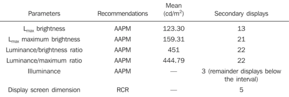 Table 1 Summary of results obtained with secondary displays, indicating the number of displays which complied with the respective reference level or recommended interval, in a total of 22.