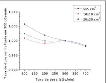 Figure 1. Values for dose rate dependence normalized at 300 cGy/min for all measured fields.