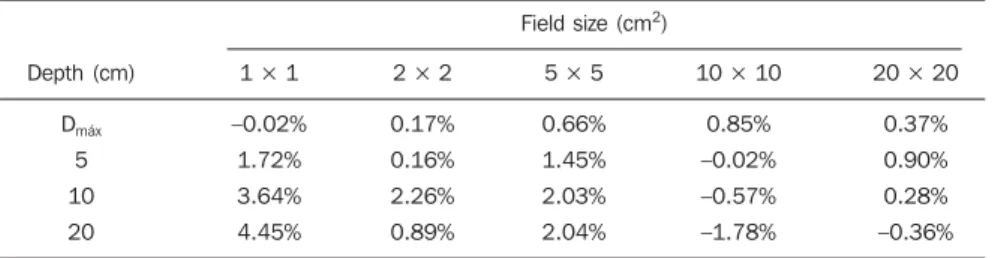 Table 2 Percent deviation of depth dose rates obtained with the diamond detector as compared with those obtained with the ionization chamber.
