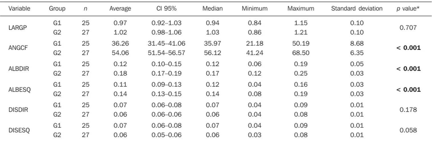 Table 1 shows the descriptive statistics for each variable according to the groups and the respective p values