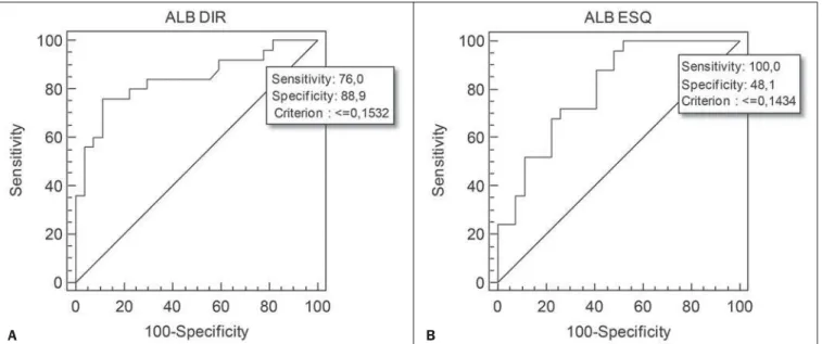 Figure 3. ROC curve graph for the variables height of the right diaphragm base and heigh of left diaphragm base.