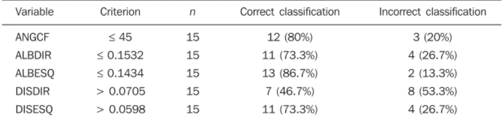 Table 2 Reclassification of the individuals from G3 according the ROC curve.