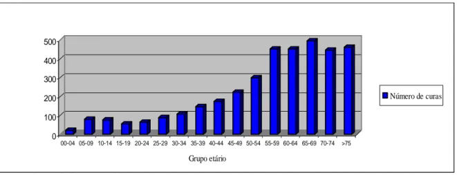 Gráfico III – Distribuição das curas segundo o grupo etário (média dos últimos 11 anos) 