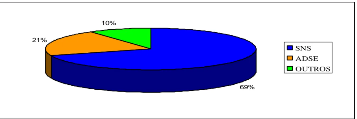 Gráfico VI – Distribuição das curas segundo o tipo de comparticipação (média dos últimos 3 anos) 