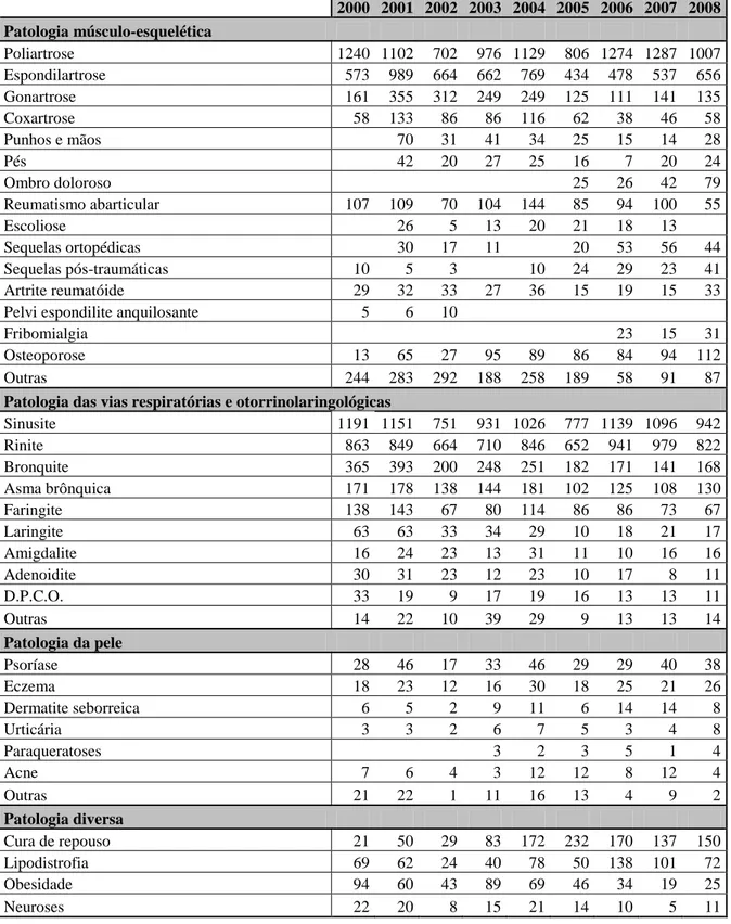 Tabela I – Relação geral dos casos diagnosticados nas Termas de São Jorge desde 2000 