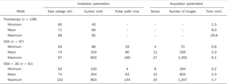 Figure 3 shows the distribution (showed in a box and whisker plot) of the  equiva-lent doses measured in 37 procedures, at different point on the body of the  physi-cians who performed the procedures