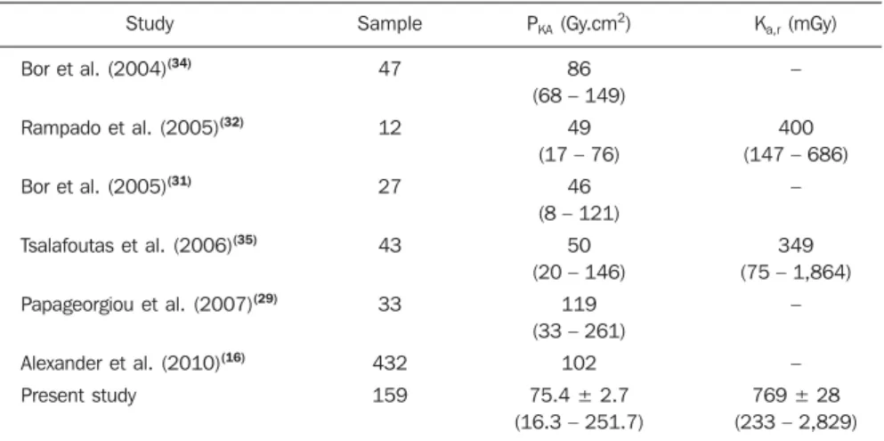 Table 4 Mean, minimum and maximum P KA  and K ar, values in cerebral angiographies in adult patients obtained in the present study and from the literature.