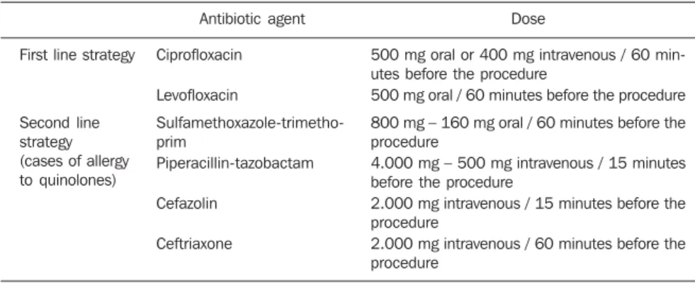 Table 1 Antibiotic prophylaxis and recommended doses.